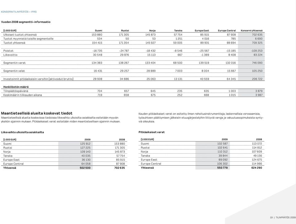 Liikevoitto 30 548 29 876 15 113 667-1 389 8 408 83 224 Segmentin varat 134 383 138 267 133 404 68 500 139 519 132 016 746 090 Segmentin velat 16 431 29 257 28 889 7 003 8 004 15 667 105 250