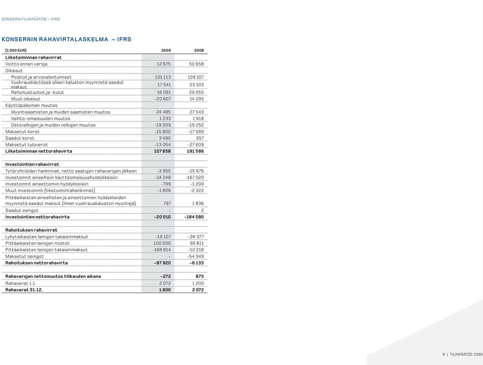 Vaihto-omaisuuden muutos 1 233 1 918 Ostovelkojen ja muiden velkojen muutos -19 509-19 252 Maksetut korot -15 800-17 589 Saadut korot 3 490 357 Maksetut tuloverot -13 054-27 609 Liiketoiminnan