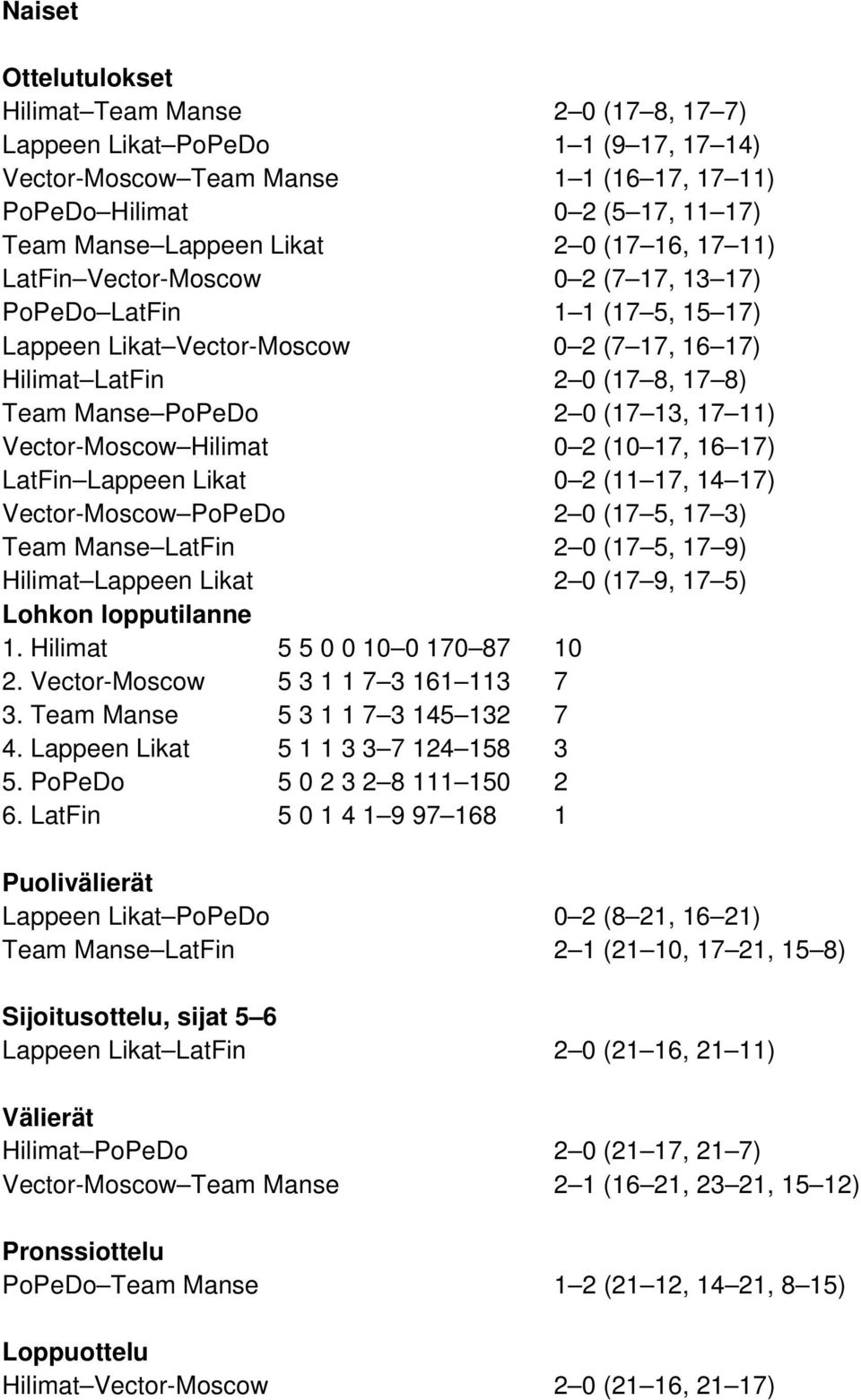17 11) Vector-Moscow Hilimat 0 2 (10 17, 16 17) LatFin Lappeen Likat 0 2 (11 17, 14 17) Vector-Moscow PoPeDo 2 0 (17 5, 17 3) Team Manse LatFin 2 0 (17 5, 17 9) Hilimat Lappeen Likat 2 0 (17 9, 17 5)