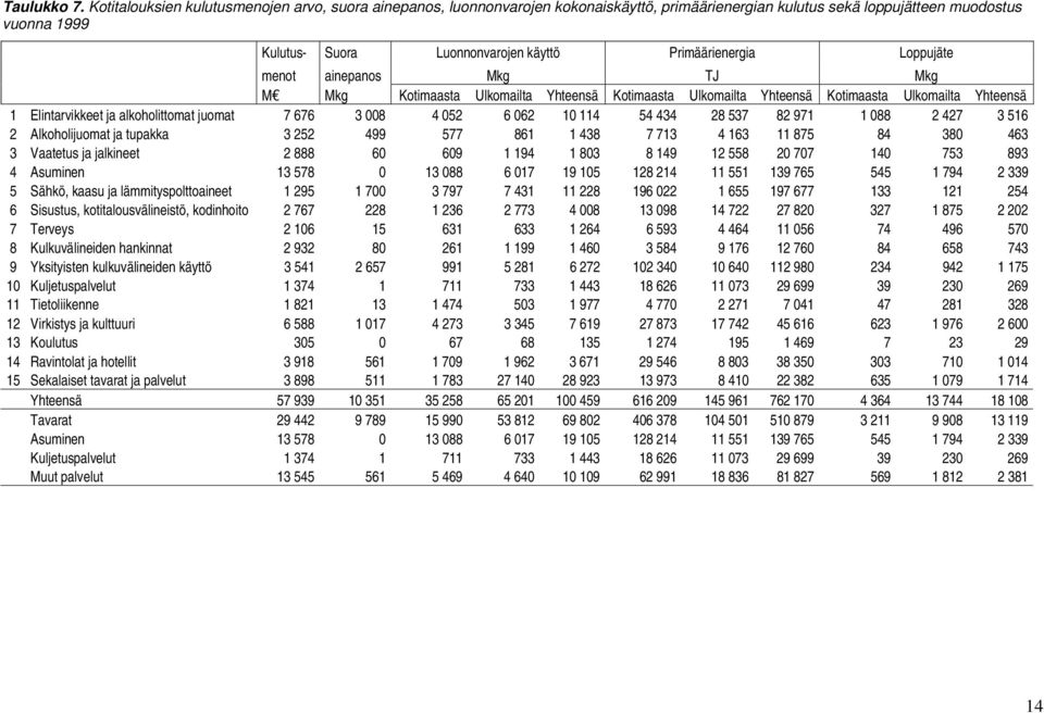 Primäärienergia Loppujäte menot ainepanos Mkg TJ Mkg M Mkg Kotimaasta Ulkomailta Yhteensä Kotimaasta Ulkomailta Yhteensä Kotimaasta Ulkomailta Yhteensä 1 Elintarvikkeet ja alkoholittomat juomat 7 676