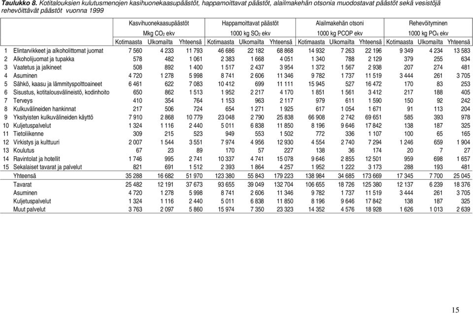 Happamoittavat päästöt Alailmakehän otsoni Rehevöityminen Mkg CO2 ekv 1000 kg SO2 ekv 1000 kg PCOP ekv 1000 kg PO4 ekv Kotimaasta Ulkomailta Yhteensä Kotimaasta Ulkomailta Yhteensä Kotimaasta