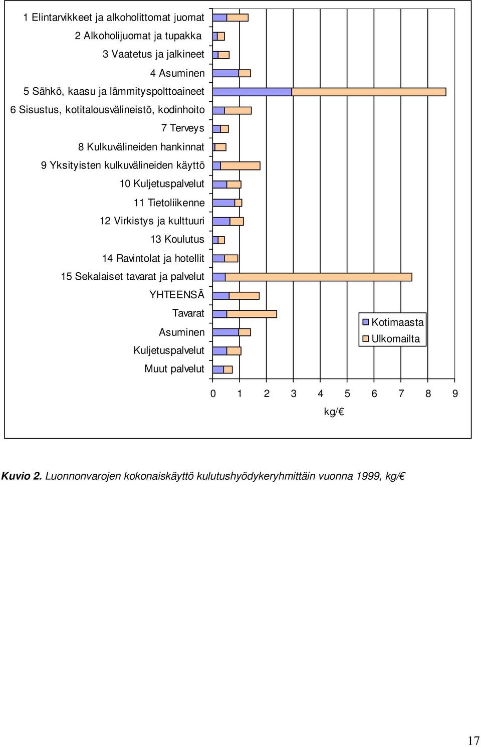 Tietoliikenne 12 Virkistys ja kulttuuri 13 Koulutus 14 Ravintolat ja hotellit 15 Sekalaiset tavarat ja palvelut YHTEENSÄ Tavarat Asuminen