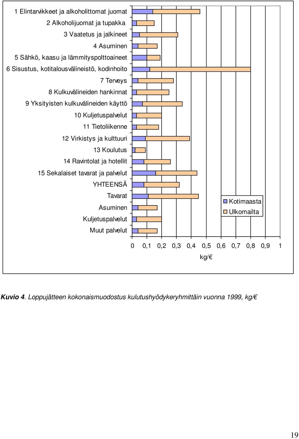 Tietoliikenne 12 Virkistys ja kulttuuri 13 Koulutus 14 Ravintolat ja hotellit 15 Sekalaiset tavarat ja palvelut YHTEENSÄ Tavarat Asuminen