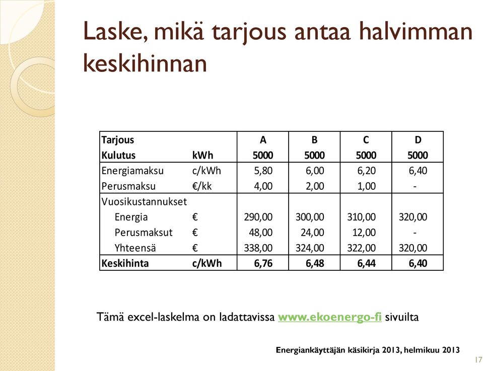 290,00 300,00 310,00 320,00 Perusmaksut 48,00 24,00 12,00 - Yhteensä 338,00 324,00 322,00 320,00