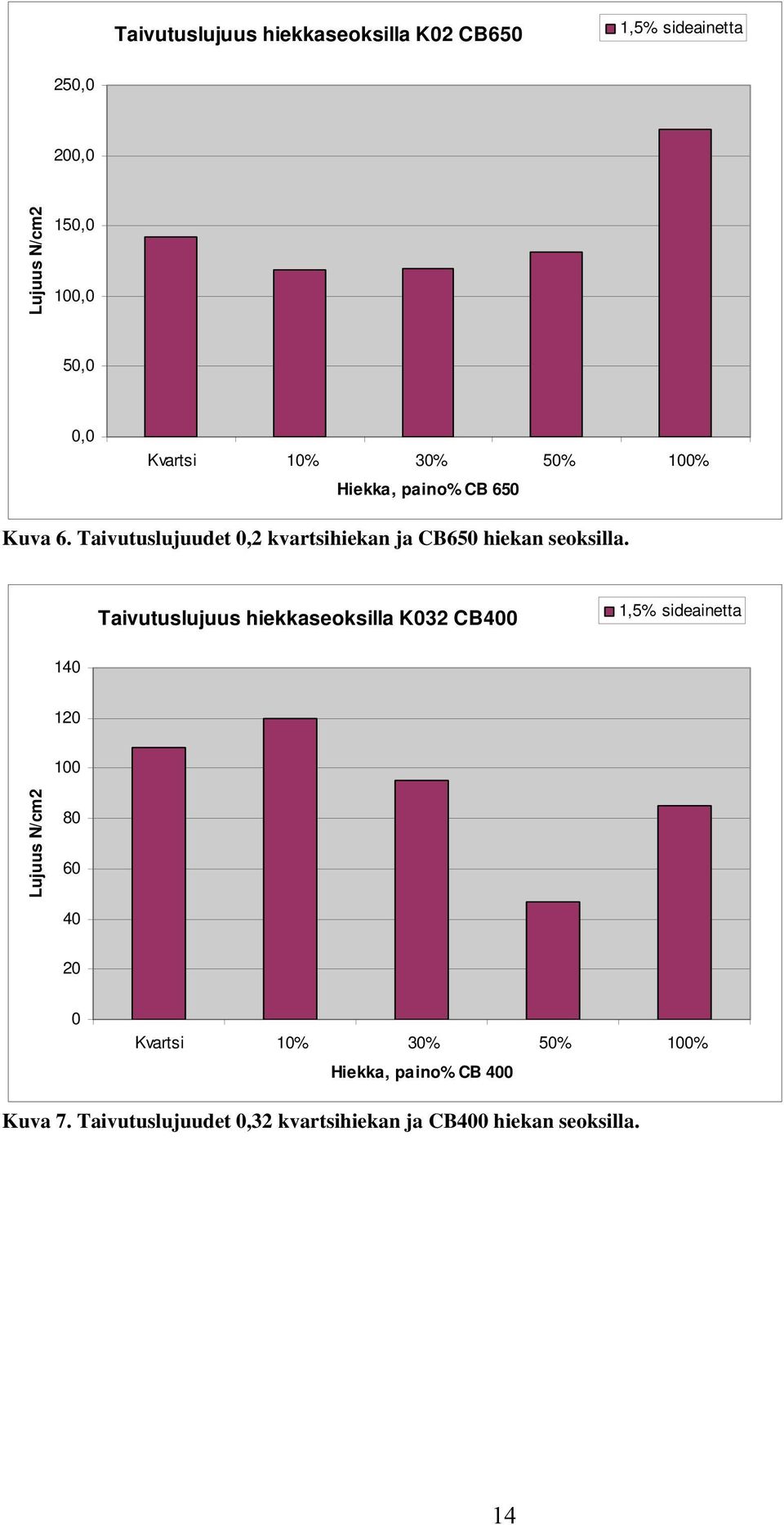 Taivutuslujuus hiekkaseoksilla K032 CB400 1,5% sideainetta 140 120 100 Lujuus N/cm2 80 60 40 20 0