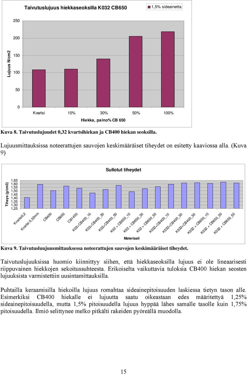 (Kuva 9) Sullotut tiheydet Tiheys (g/cm3) 1,65 1,60 1,55 1,50 1,45 1,40 1,35 1,30 1,25 Kvartsi0,2 Kvartsi 0,32mm CB400 CB650 CB1450 K02+CB400_10 K02+CB400_30 K02+CB400_50 K02 + CB650_10 K02 +