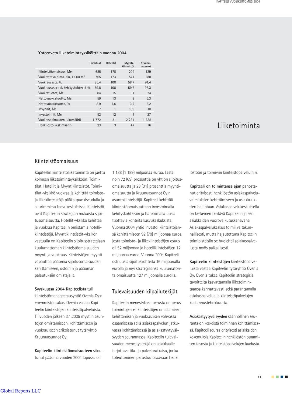 kehityskohteet), % 89,8 100 59,6 96,3 Vuokratuotot, Me 84 15 31 24 Nettovuokratuotto, Me 59 13 8 6,3 Nettovuokratuotto, % 8,9 7,6 3,2 5,2 Myynnit, Me 7 1 109 10 Investoinnit, Me 52 12 1 27