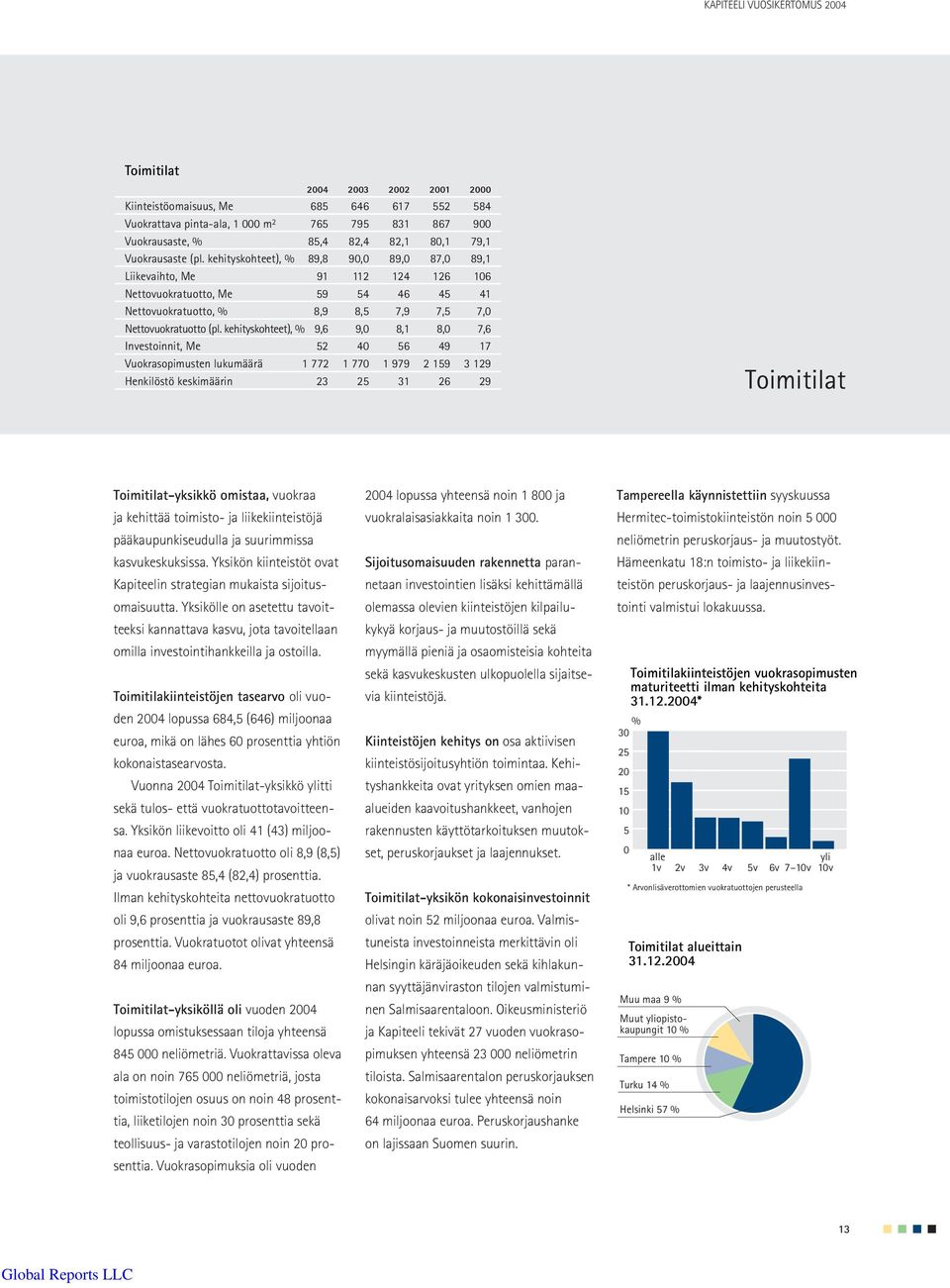 kehityskohteet), % 9,6 9,0 8,1 8,0 7,6 Investoinnit, Me 52 40 56 49 17 Vuokrasopimusten lukumäärä 1 772 1 770 1 979 2 159 3 129 Henkilöstö keskimäärin 23 25 31 26 29 Toimitilat Toimitilat-yksikkö