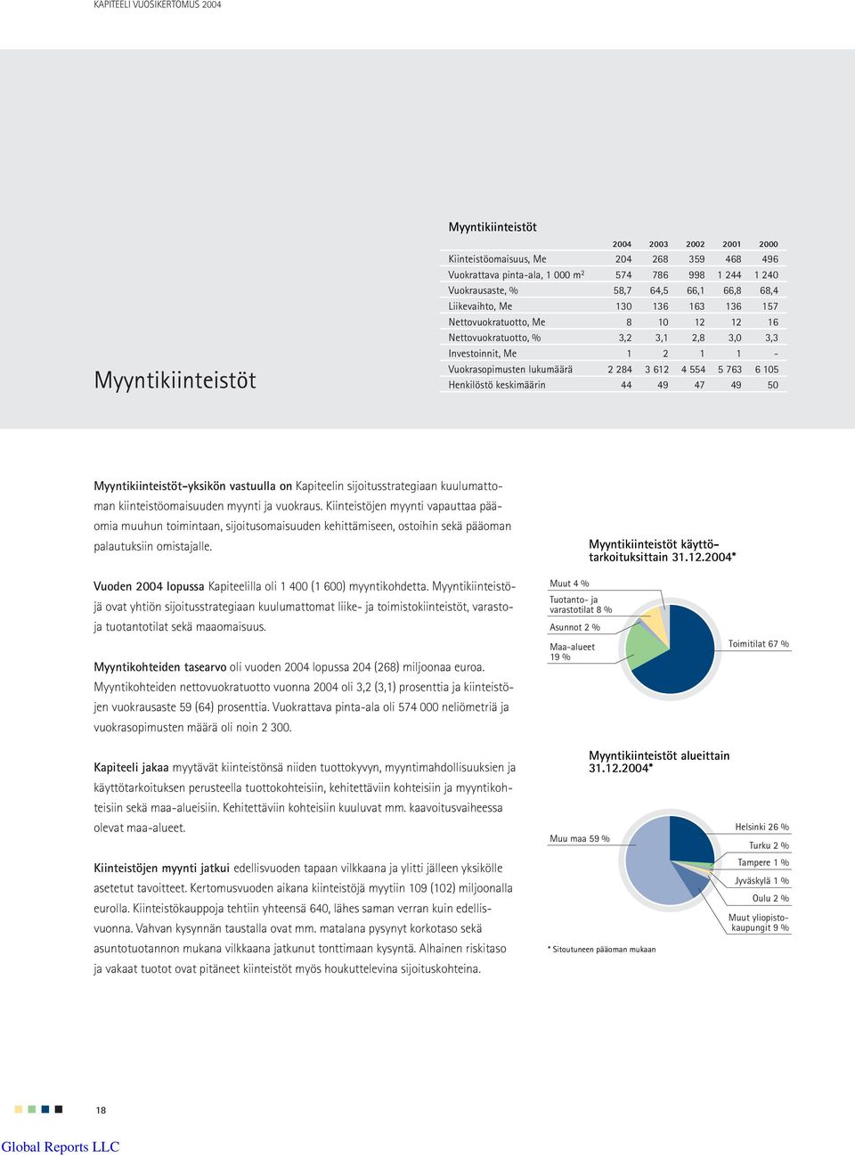 4 554 5 763 6 105 Henkilöstö keskimäärin 44 49 47 49 50 Myyntikiinteistöt-yksikön vastuulla on Kapiteelin sijoitusstrategiaan kuulumattoman kiinteistöomaisuuden myynti ja vuokraus.