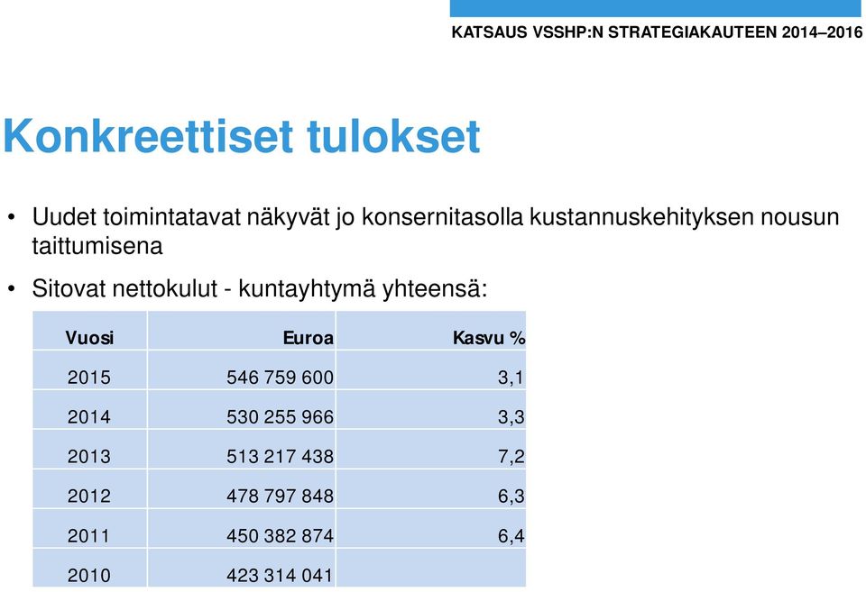 Sitovat nettokulut - kuntayhtymä yhteensä: Vuosi Euroa Kasvu % 2015 546 759 600 3,1