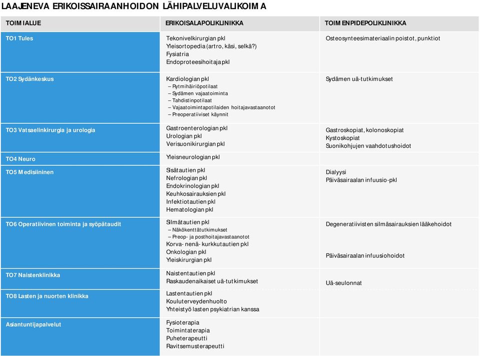 ) Fysiatria Endoproteesihoitaja pkl Kardiologian pkl Rytmihäiriöpotilaat Sydämen vajaatoiminta Tahdistinpotilaat Vajaatoimintapotilaiden hoitajavastaanotot Preoperatiiviset käynnit Gastroenterologian