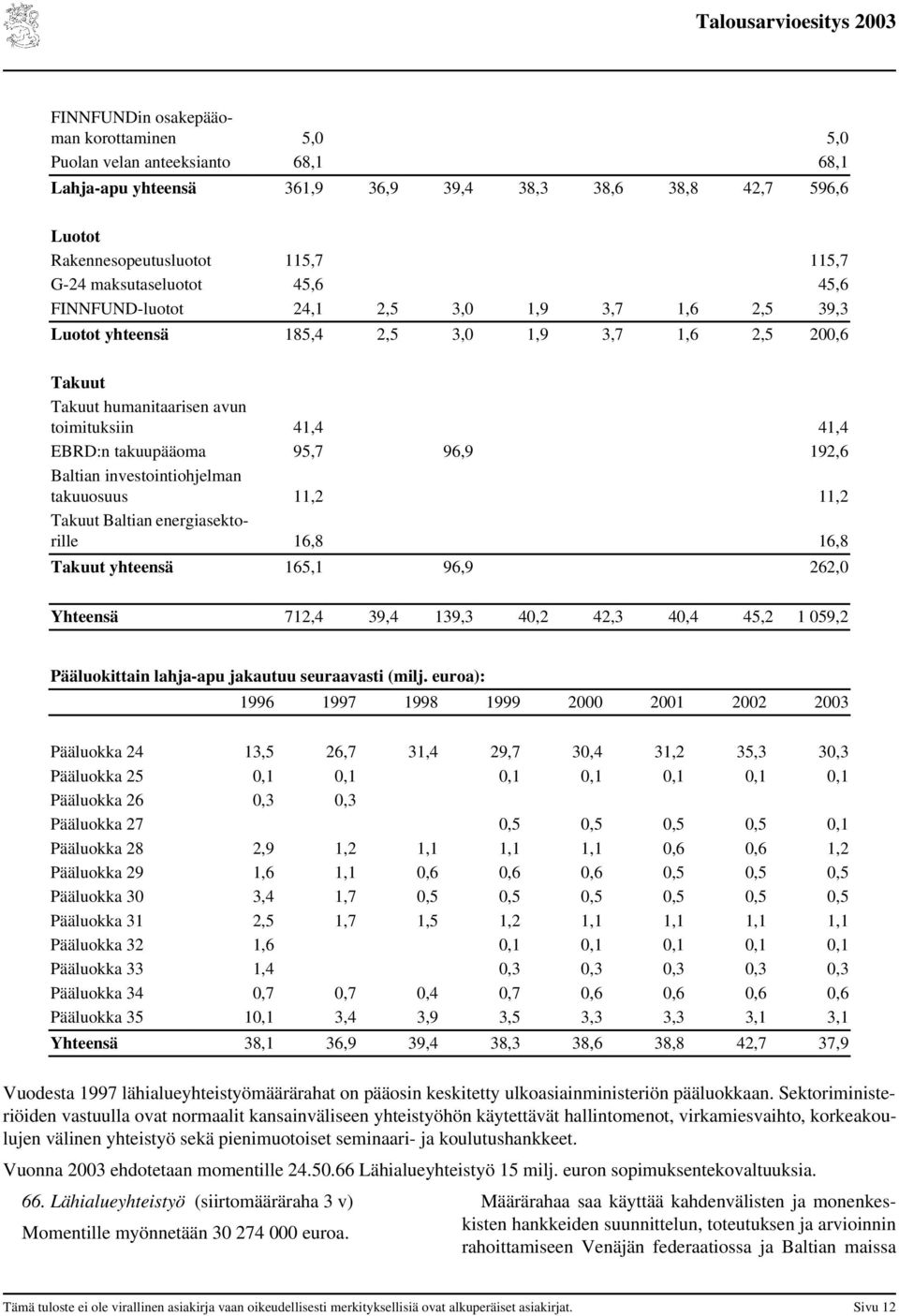 takuupääoma 95,7 96,9 192,6 Baltian investointiohjelman takuuosuus 11,2 11,2 Takuut Baltian energiasektorille 16,8 16,8 Takuut yhteensä 165,1 96,9 262,0 Yhteensä 712,4 39,4 139,3 40,2 42,3 40,4 45,2