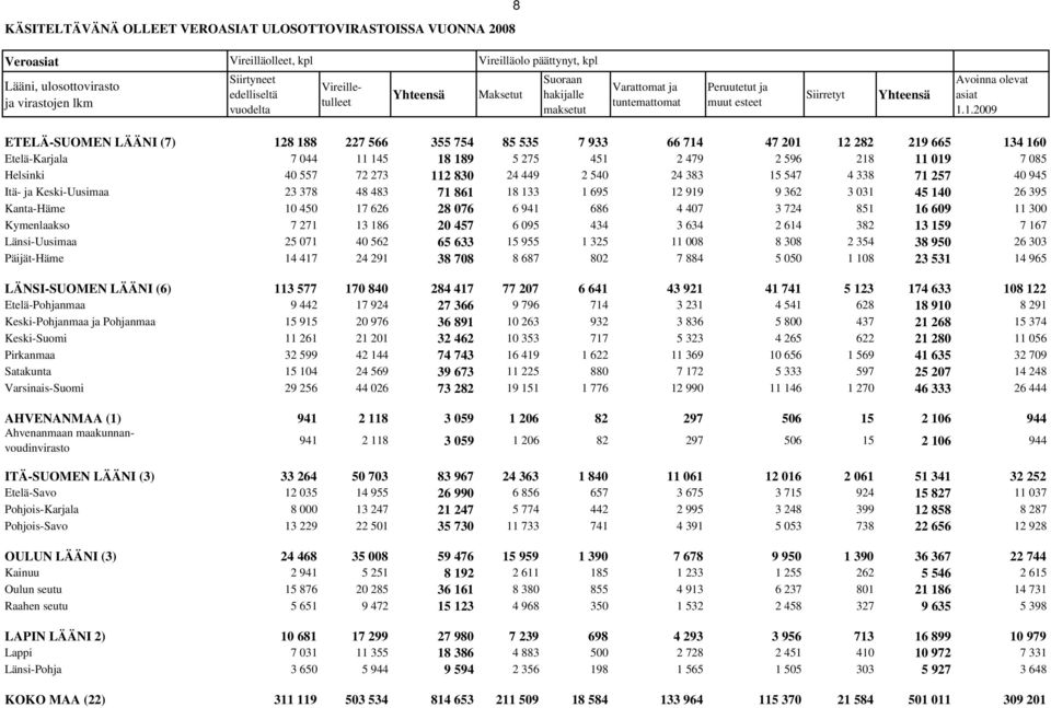 1.2009 ETELÄ-SUOMEN LÄÄNI (7) 128 188 227 566 355 754 85 535 7 933 66 714 47 201 12 282 219 665 134 160 Etelä-Karjala 7 044 11 145 18 189 5 275 451 2 479 2 596 218 11 019 7 085 Helsinki 40 557 72 273
