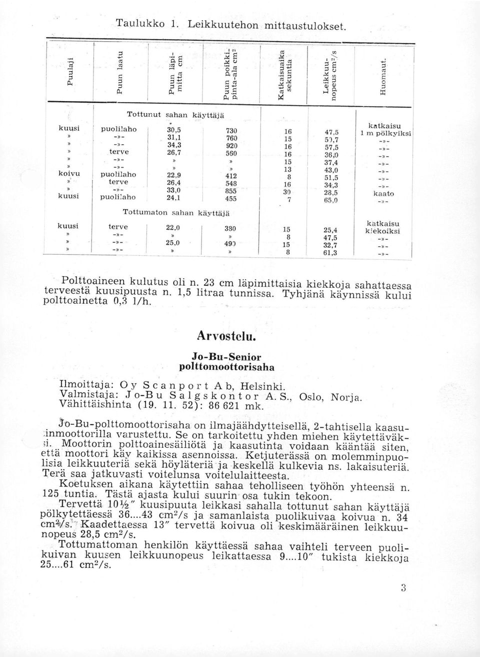 37,4 43,0 51,5 34,3 28,5 65,0 katkaisu 1 m pölkyiksi kaato Tottumaton sahan käyttäjä kuusi terve 22,0 25,0 380 493 f 15 25,4 8 47,5 15 32,7 8 61,3 katkaisu kiekoiksi Polttoaineen kulutus oli n.
