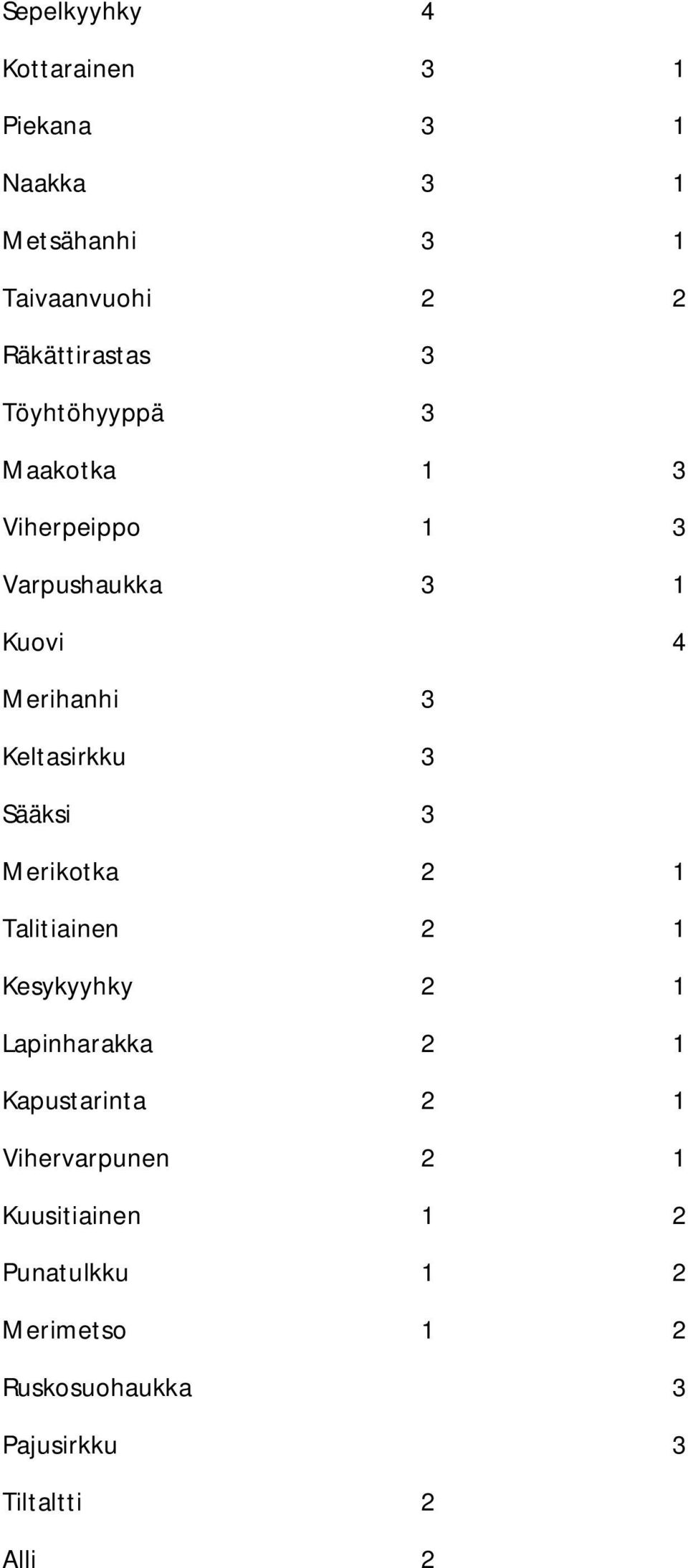 Sääksi 3 Merikotka 2 1 Talitiainen 2 1 Kesykyyhky 2 1 Lapinharakka 2 1 Kapustarinta 2 1