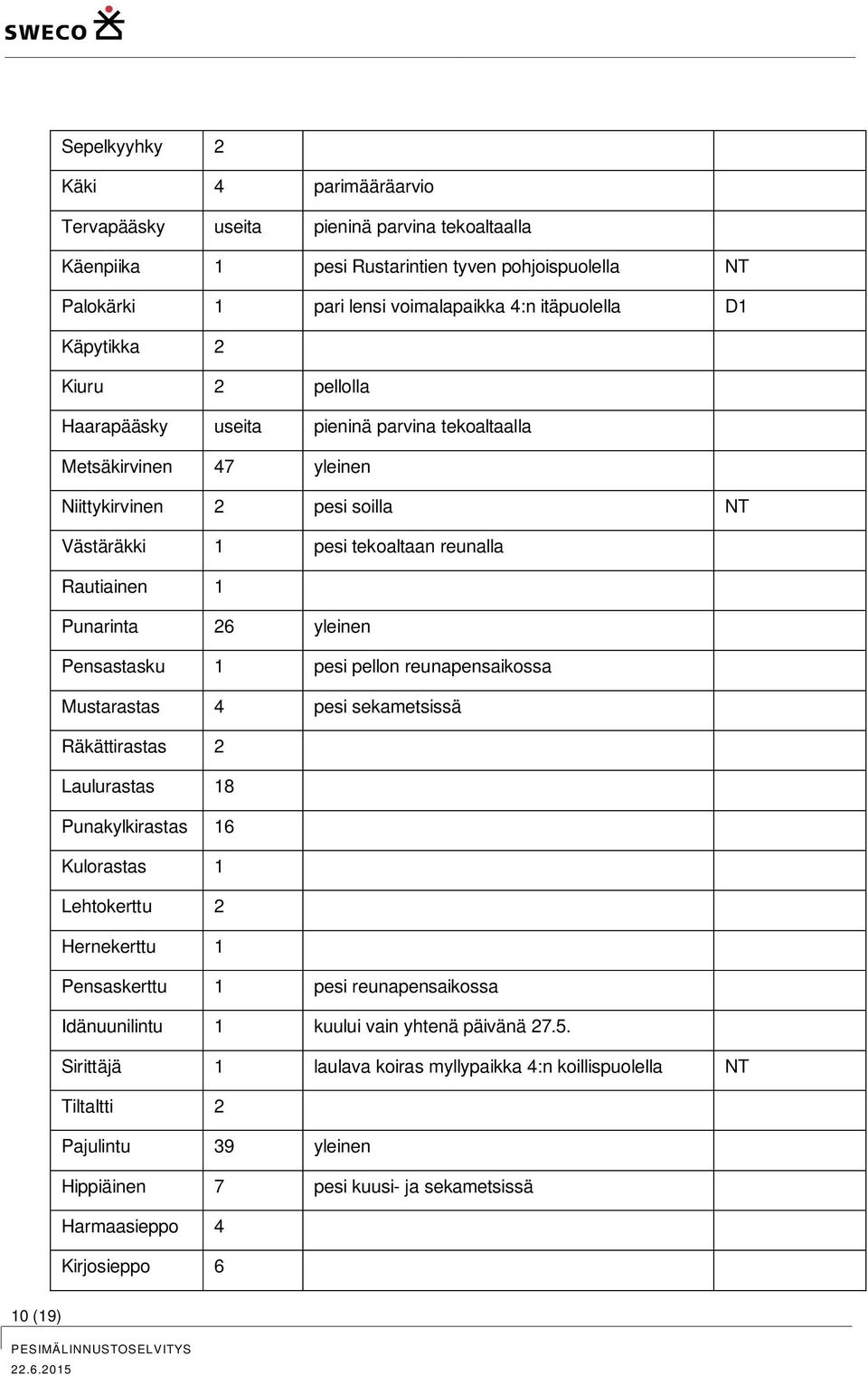 yleinen Pensastasku 1 pesi pellon reunapensaikossa Mustarastas 4 pesi sekametsissä Räkättirastas 2 Laulurastas 18 Punakylkirastas 16 Kulorastas 1 Lehtokerttu 2 Hernekerttu 1 Pensaskerttu 1 pesi