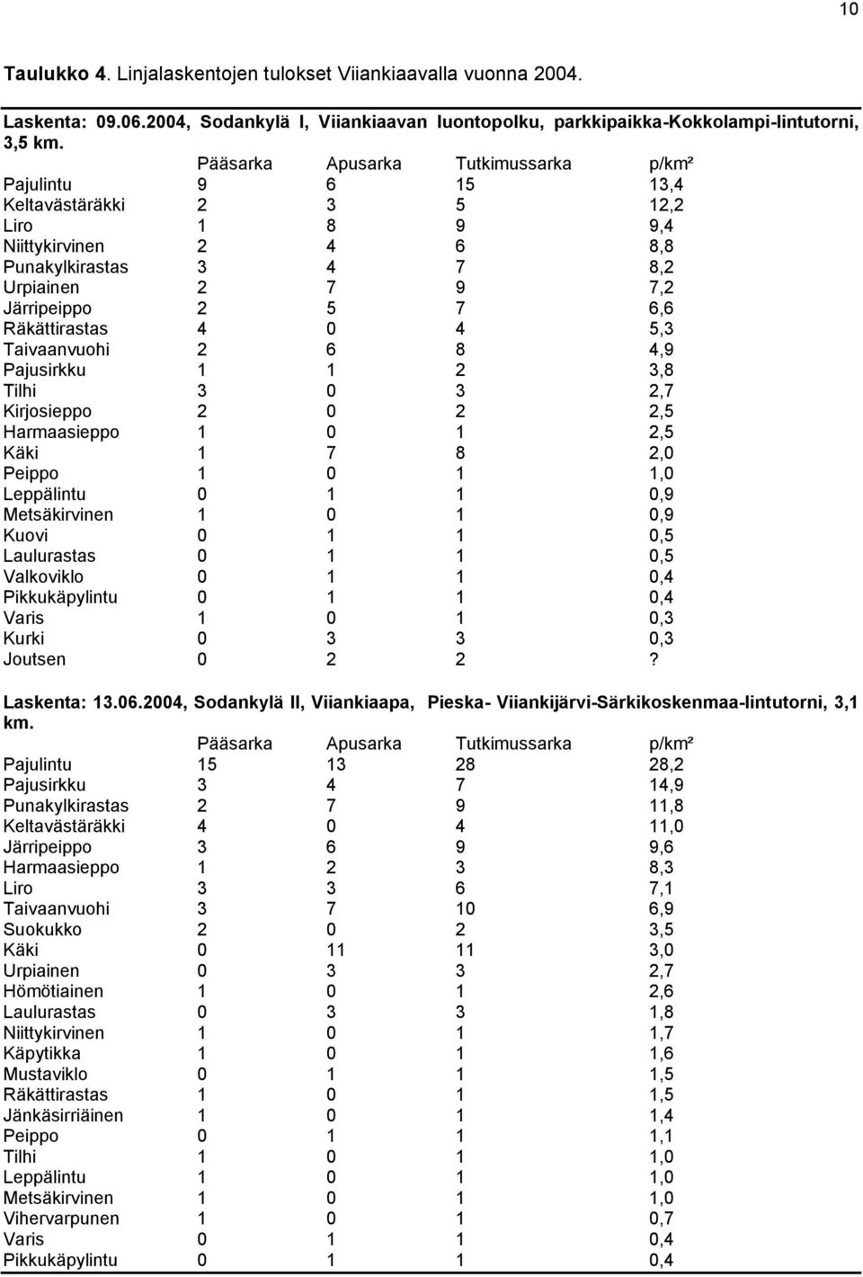 Räkättirastas 4 0 4 5,3 Taivaanvuohi 2 6 8 4,9 Pajusirkku 1 1 2 3,8 Tilhi 3 0 3 2,7 Kirjosieppo 2 0 2 2,5 Harmaasieppo 1 0 1 2,5 Käki 1 7 8 2,0 Peippo 1 0 1 1,0 Leppälintu 0 1 1 0,9 Metsäkirvinen 1 0