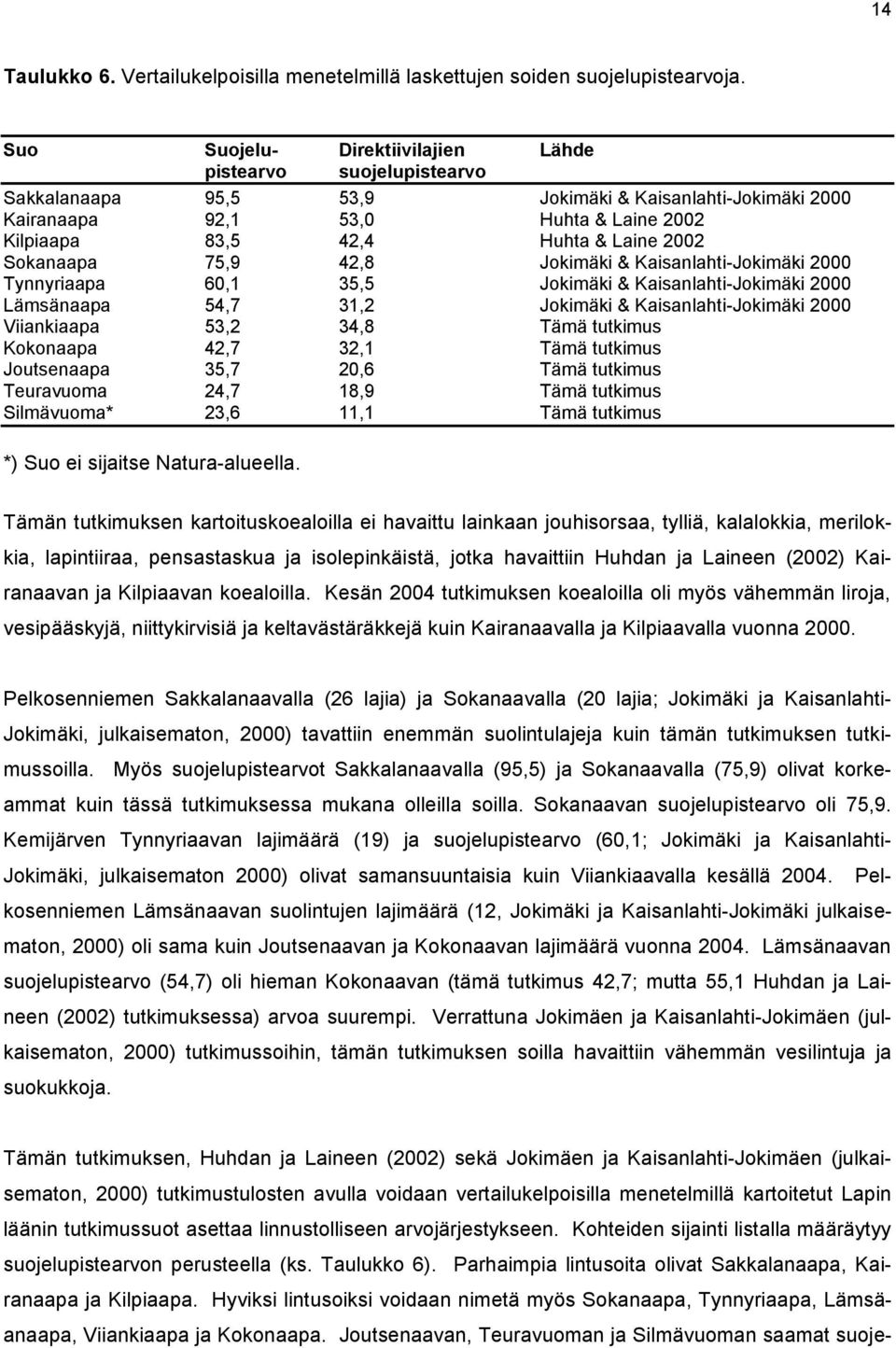 2002 Sokanaapa 75,9 42,8 Jokimäki & Kaisanlahti-Jokimäki 2000 Tynnyriaapa 60,1 35,5 Jokimäki & Kaisanlahti-Jokimäki 2000 Lämsänaapa 54,7 31,2 Jokimäki & Kaisanlahti-Jokimäki 2000 Viiankiaapa 53,2