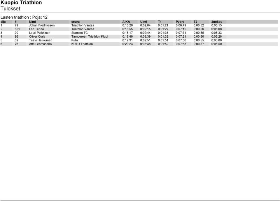 0:00:55 0:05:33 4 96 Oliver Ojala Tampereen Triathlon Klubi 0:18:46 0:03:39 0:01:32 0:07:21 0:00:50 0:05:26 5 69 Taavi Heiskanen