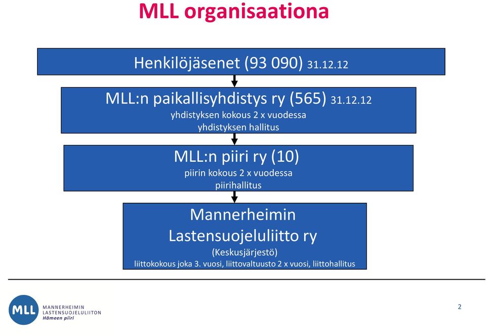 yhdistyksen hallitus MLL:n piiri ry (10) piirin kokous 2 x vuodessa piirihallitus