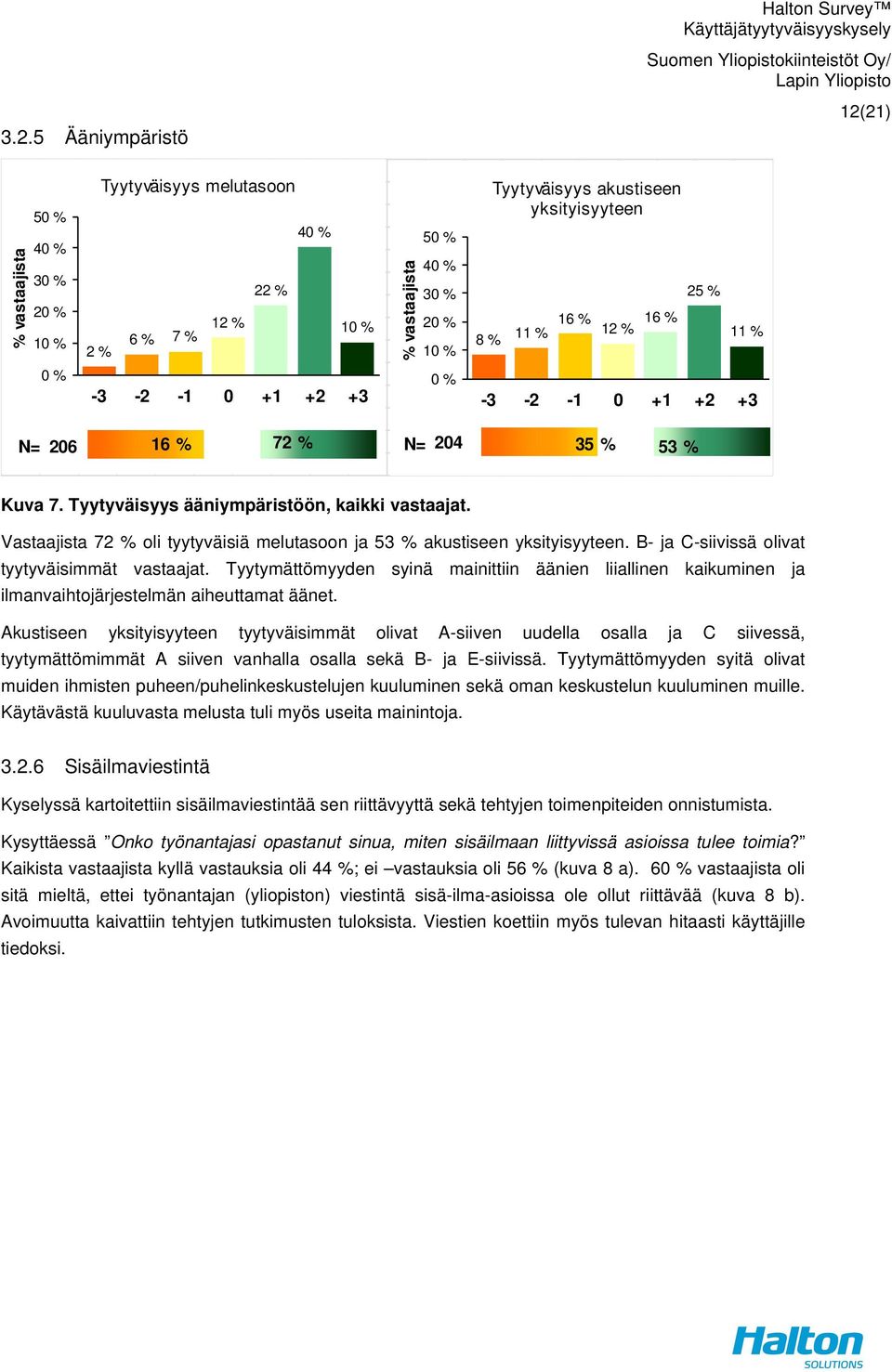 0-3 -2-1 0 +1 +2 +3 N= 206 16 72 N= 204 35 53 Kuva 7. Tyytyväisyys ääniympäristöön, kaikki vastaajat. Vastaajista 72 oli tyytyväisiä melutasoon ja 53 akustiseen yksityisyyteen.