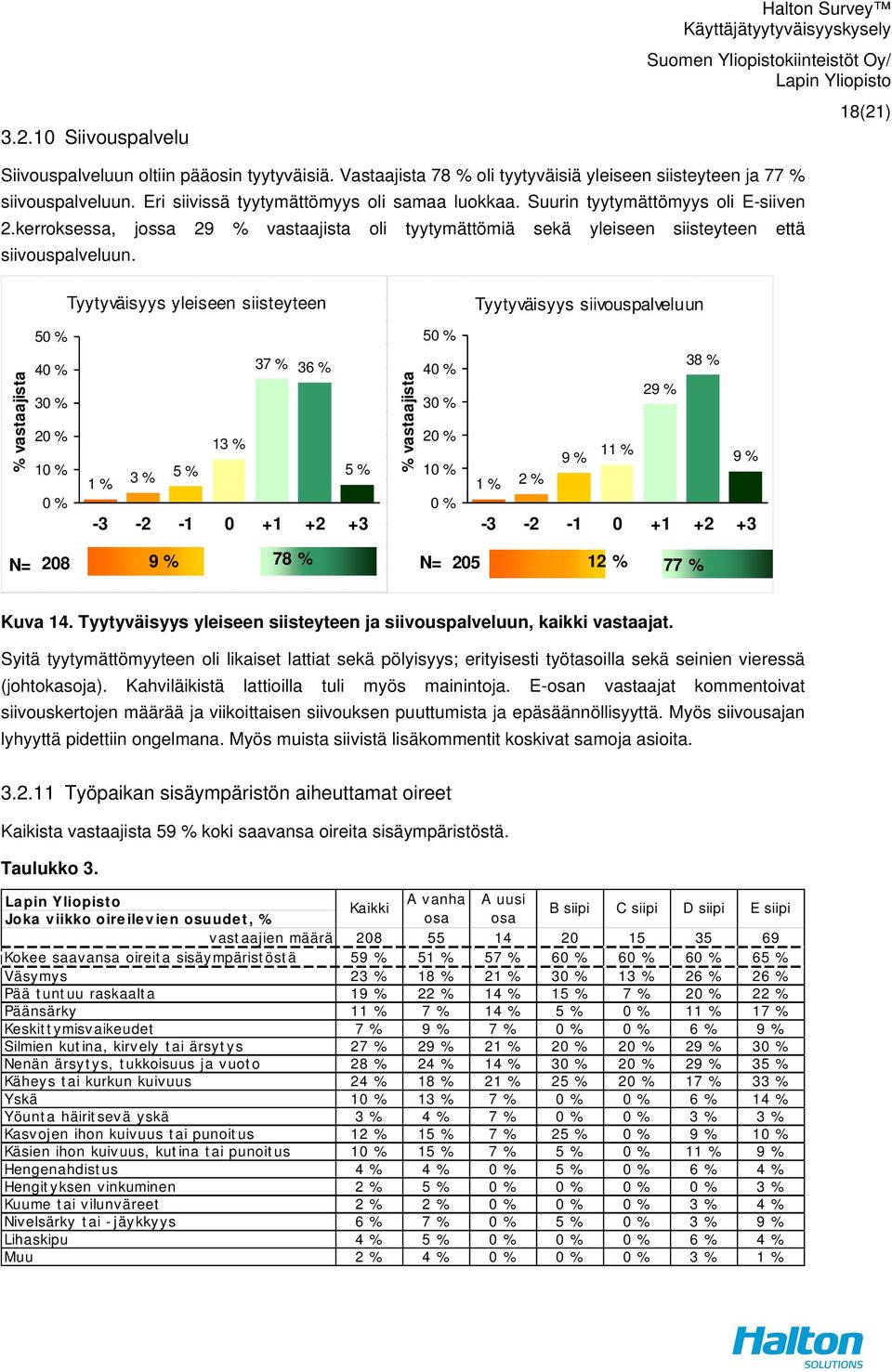 kerroksessa, jossa 29 vastaajista oli tyytymättömiä sekä yleiseen siisteyteen että siivouspalveluun.