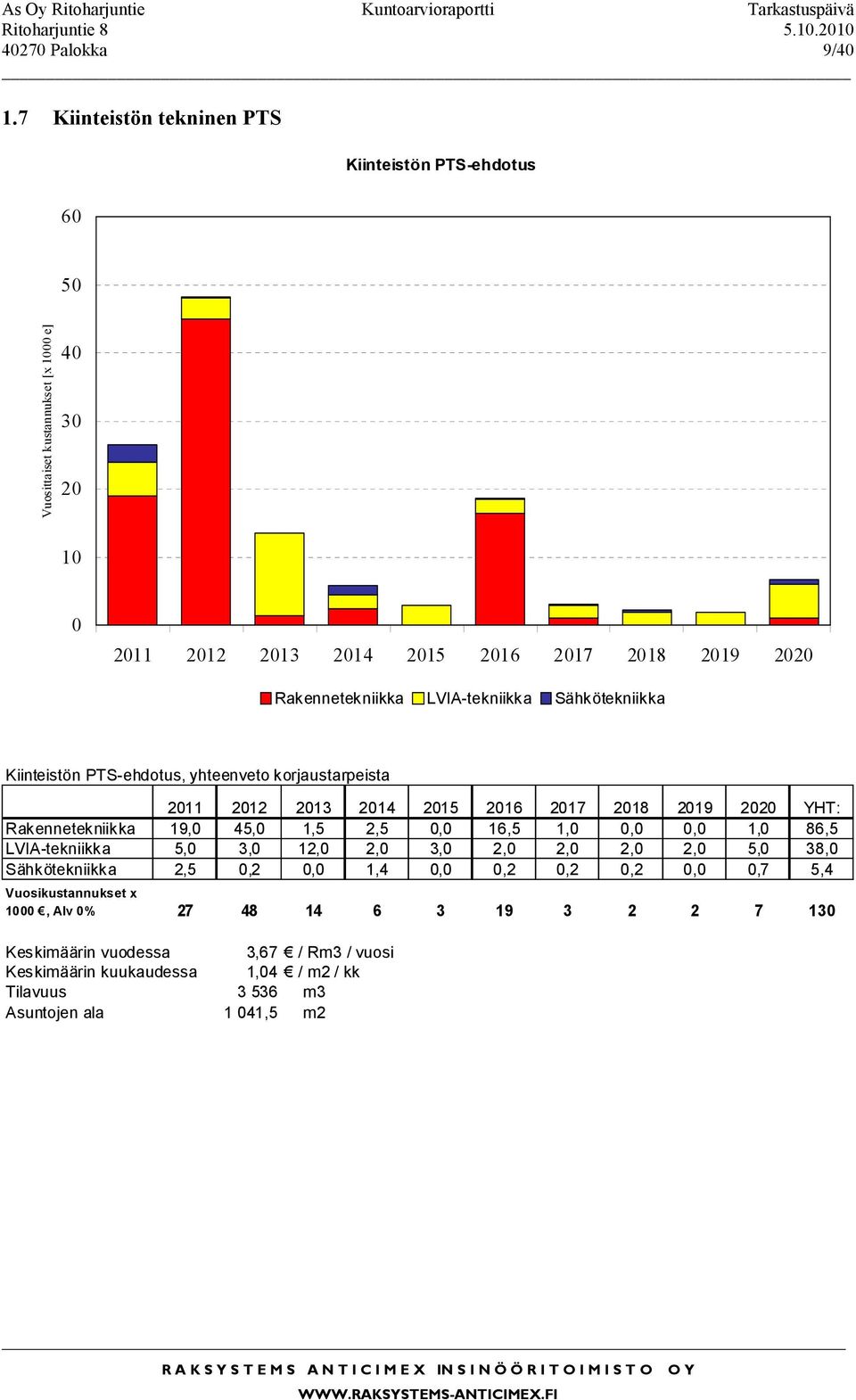 Sähkötekniikka Kiinteistön PTS-ehdotus, yhteenveto korjaustarpeista 2011 2012 2013 2014 2015 2016 2017 2018 2019 2020 YHT: Rakennetekniikka 19,0 45,0 1,5 2,5 0,0 16,5 1,0 0,0 0,0 1,0 86,5