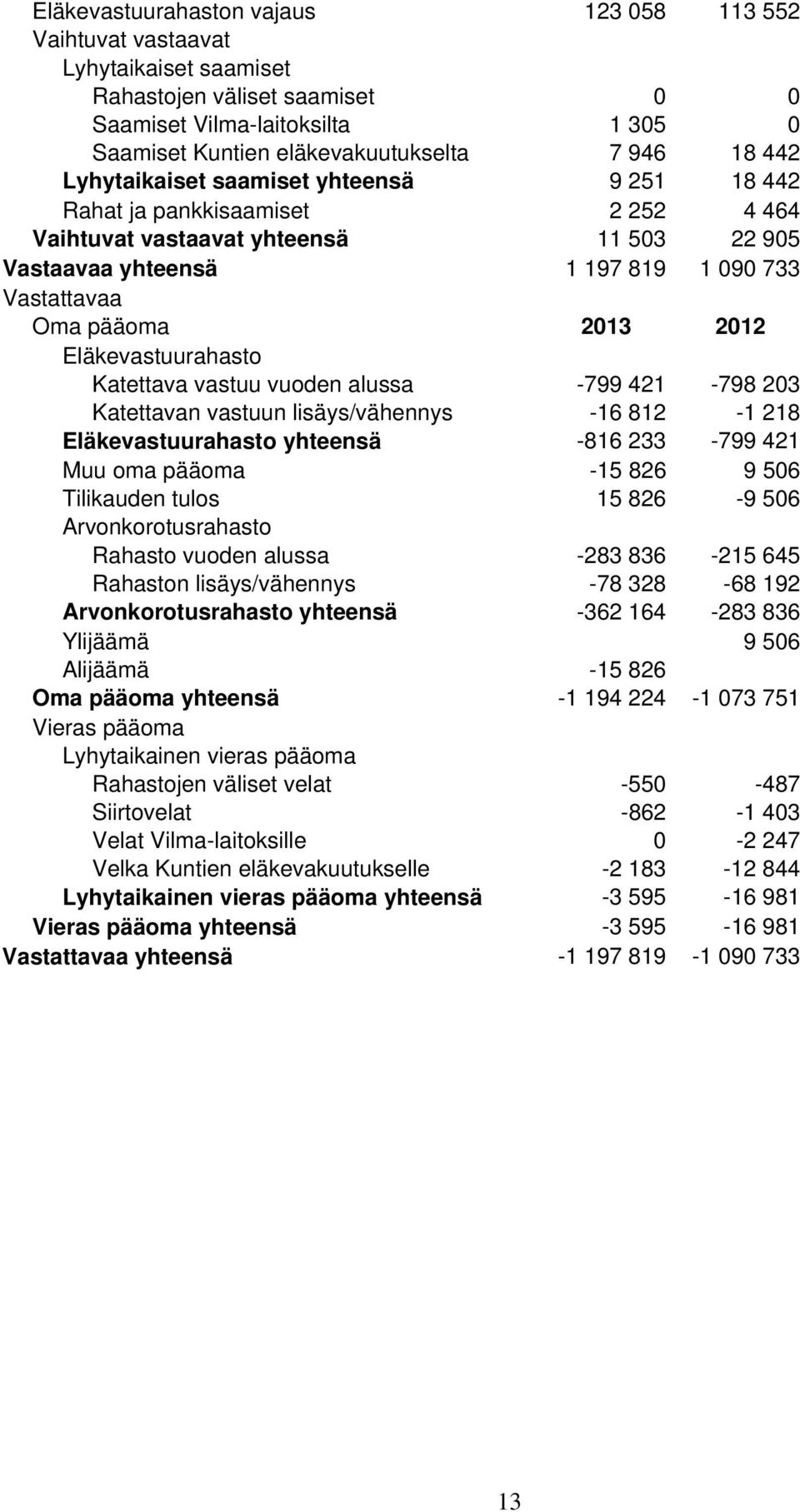 Eläkevastuurahasto Katettava vastuu vuoden alussa -799 421-798 203 Katettavan vastuun lisäys/vähennys -16 812-1 218 Eläkevastuurahasto yhteensä -816 233-799 421 Muu oma pääoma -15 826 9 506