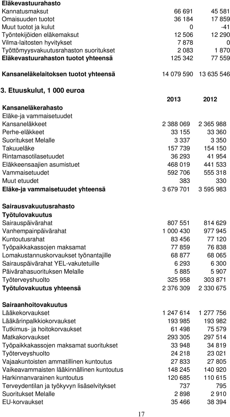 Etuuskulut, 1 000 euroa Kansaneläkerahasto Eläke-ja vammaisetuudet Kansaneläkkeet 2 388 069 2 365 988 Perhe-eläkkeet 33 155 33 360 Suoritukset Melalle 3 337 3 350 Takuueläke 157 739 154 150