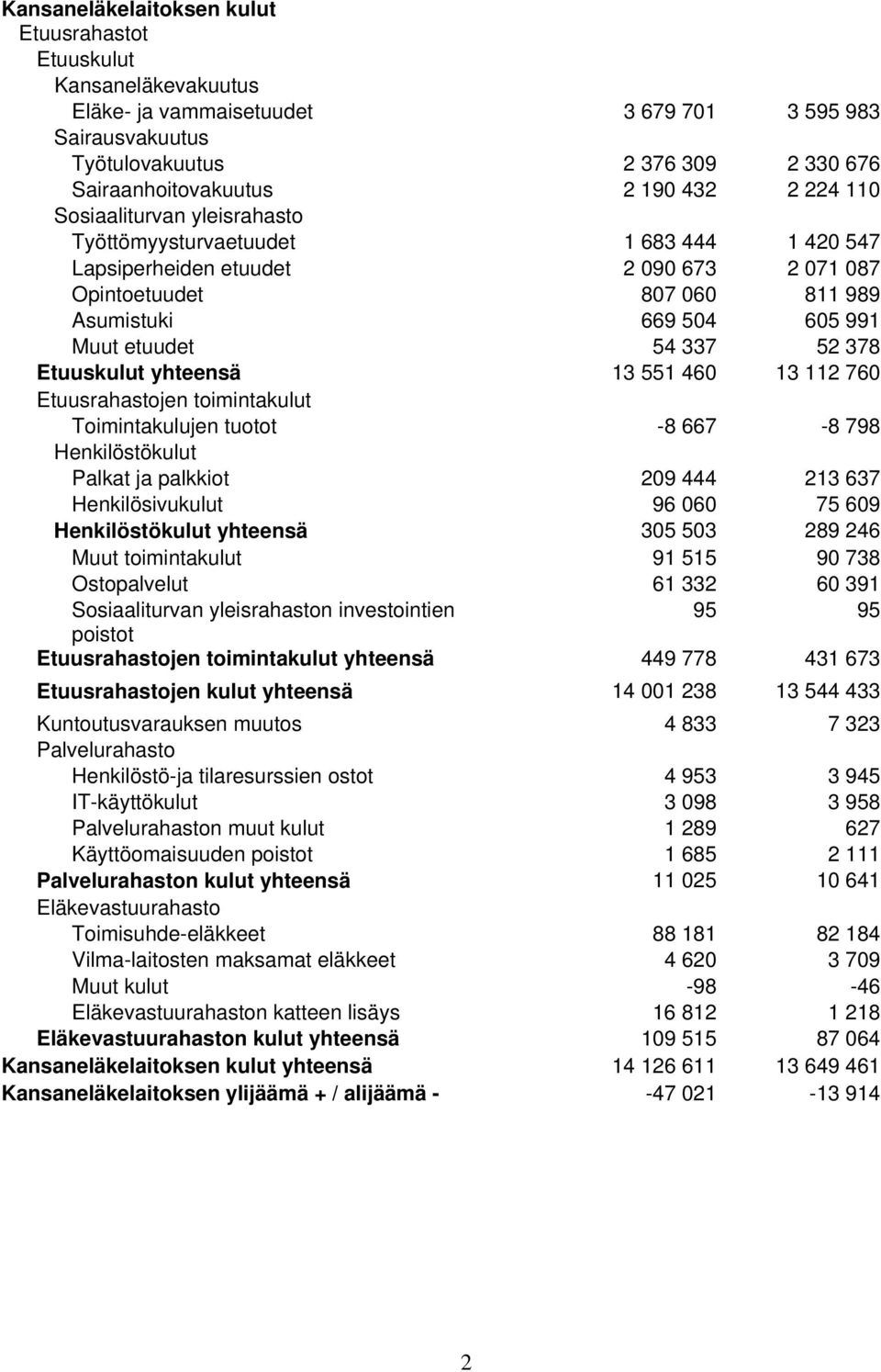 337 52 378 Etuuskulut yhteensä 13 551 460 13 112 760 Etuusrahastojen toimintakulut Toimintakulujen tuotot -8 667-8 798 Henkilöstökulut Palkat ja palkkiot 209 444 213 637 Henkilösivukulut 96 060 75