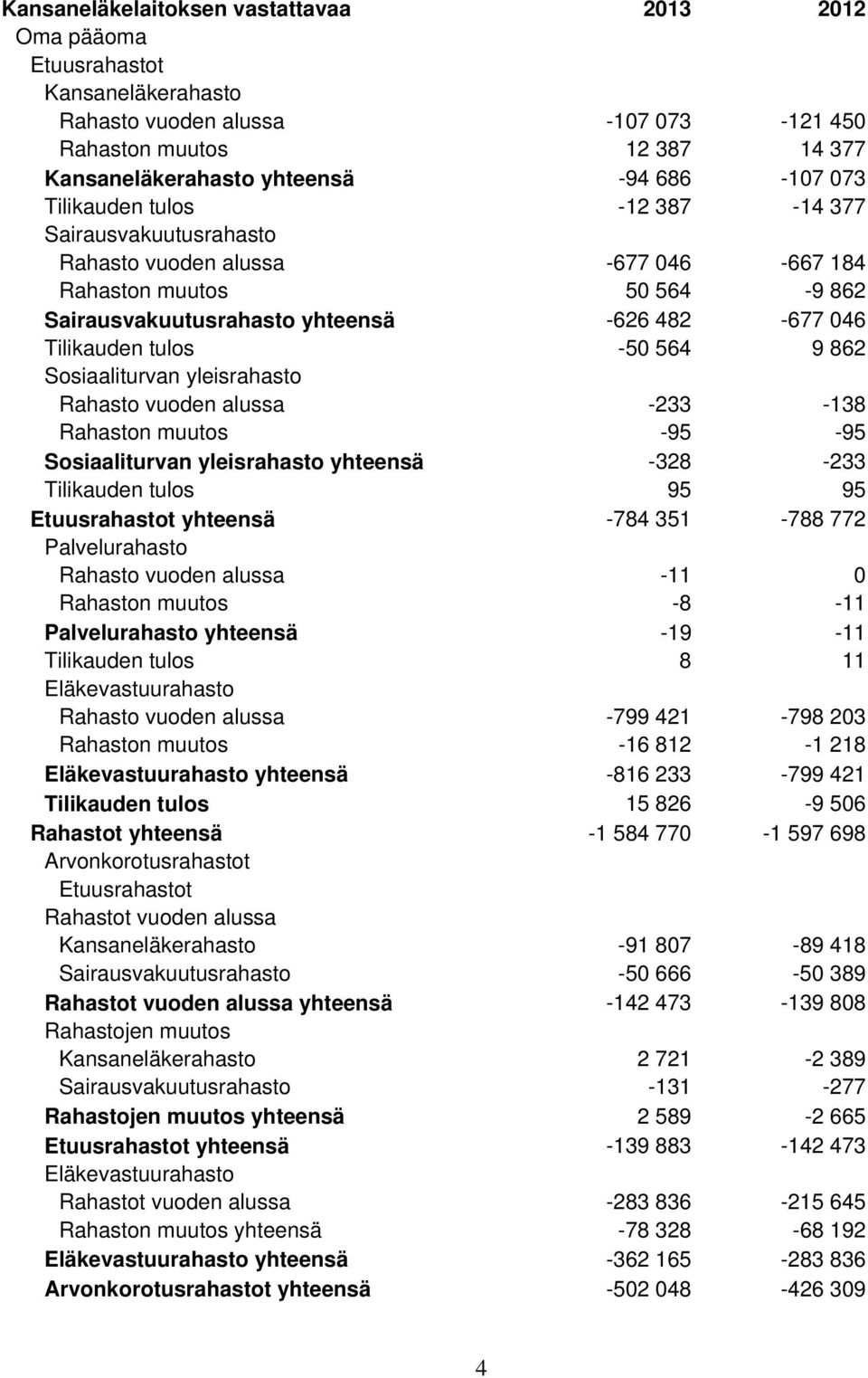 862 Sosiaaliturvan yleisrahasto Rahasto vuoden alussa -233-138 Rahaston muutos -95-95 Sosiaaliturvan yleisrahasto yhteensä -328-233 Tilikauden tulos 95 95 Etuusrahastot yhteensä -784 351-788 772