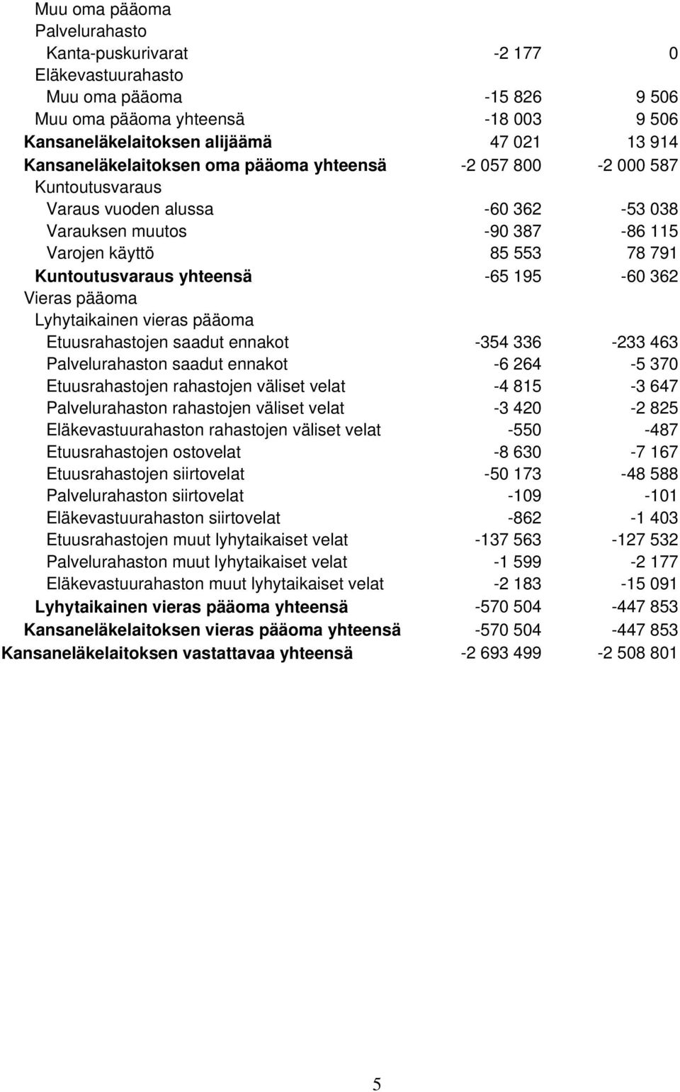 -65 195-60 362 Vieras pääoma Lyhytaikainen vieras pääoma Etuusrahastojen saadut ennakot -354 336-233 463 Palvelurahaston saadut ennakot -6 264-5 370 Etuusrahastojen rahastojen väliset velat -4 815-3