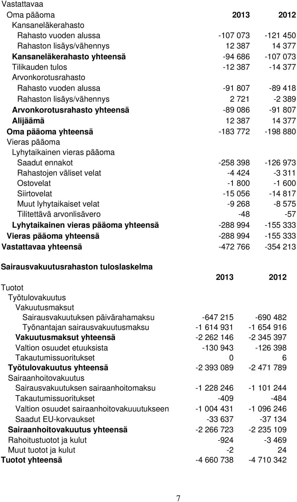 Vieras pääoma Lyhytaikainen vieras pääoma Saadut ennakot -258 398-126 973 Rahastojen väliset velat -4 424-3 311 Ostovelat -1 800-1 600 Siirtovelat -15 056-14 817 Muut lyhytaikaiset velat -9 268-8 575