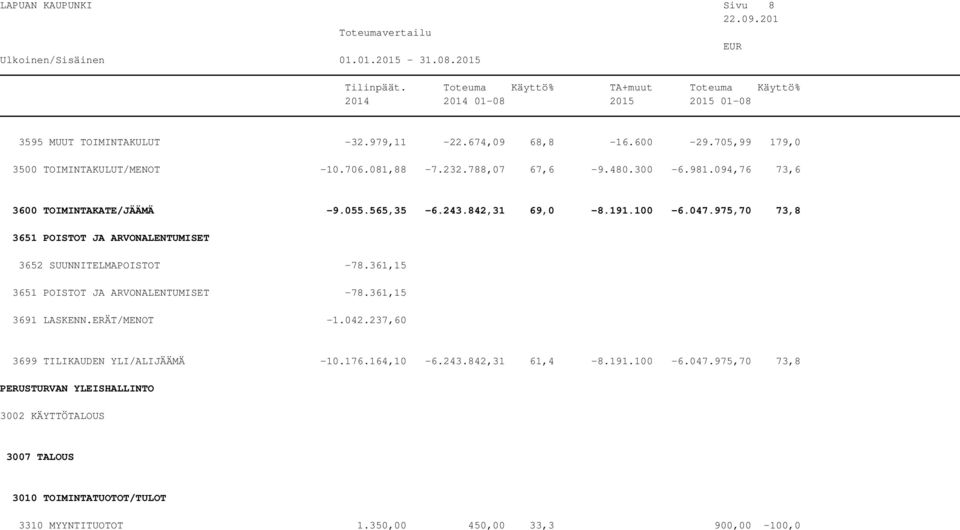 975,70 73,8 3651 POISTOT JA ARVONALENTUMISET 3652 SUUNNITELMAPOISTOT -78.361,15 3651 POISTOT JA ARVONALENTUMISET -78.361,15 3691 LASKENN.ERÄT/MENOT -1.042.