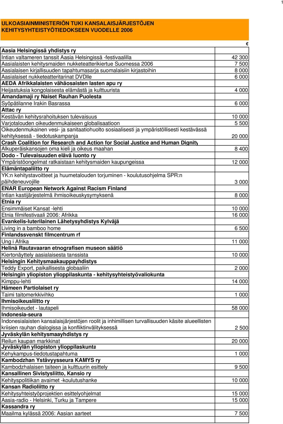 vähäosaisten lasten apu ry Heijastuksia kongolaisesta elämästä ja kulttuurista 4 000 Amandamaji ry Naiset Rauhan Puolesta Syöpätilanne Irakin Basrassa 6 000 Attac ry Kestävän kehitysrahoituksen