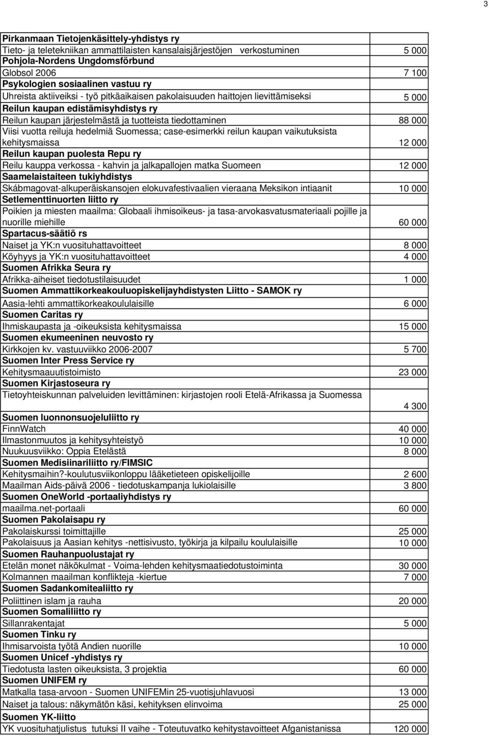 Viisi vuotta reiluja hedelmiä Suomessa; case-esimerkki reilun kaupan vaikutuksista kehitysmaissa 12 000 Reilun kaupan puolesta Repu ry Reilu kauppa verkossa - kahvin ja jalkapallojen matka Suomeen 12