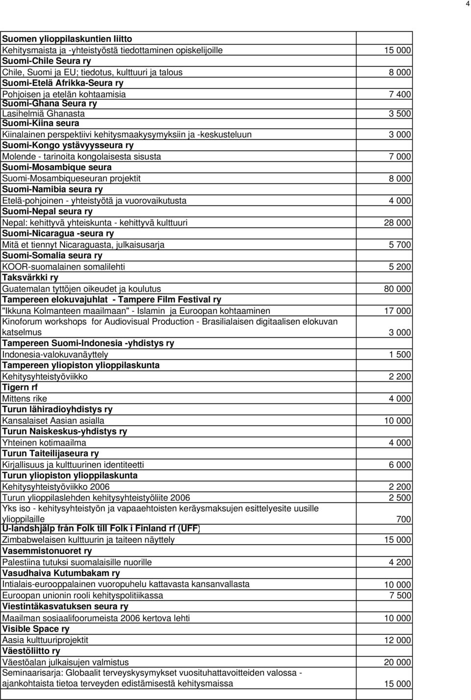 Suomi-Kongo ystävyysseura ry Molende - tarinoita kongolaisesta sisusta 7 000 Suomi-Mosambique seura Suomi-Mosambiqueseuran projektit 8 000 Suomi-Namibia seura ry Etelä-pohjoinen - yhteistyötä ja