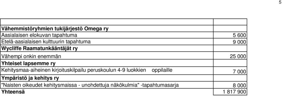 lapsemme ry Kehitysmaa-aiheinen kirjoituskilpailu peruskoulun 4-9 luokkien oppilaille 7 000 Ympäristö