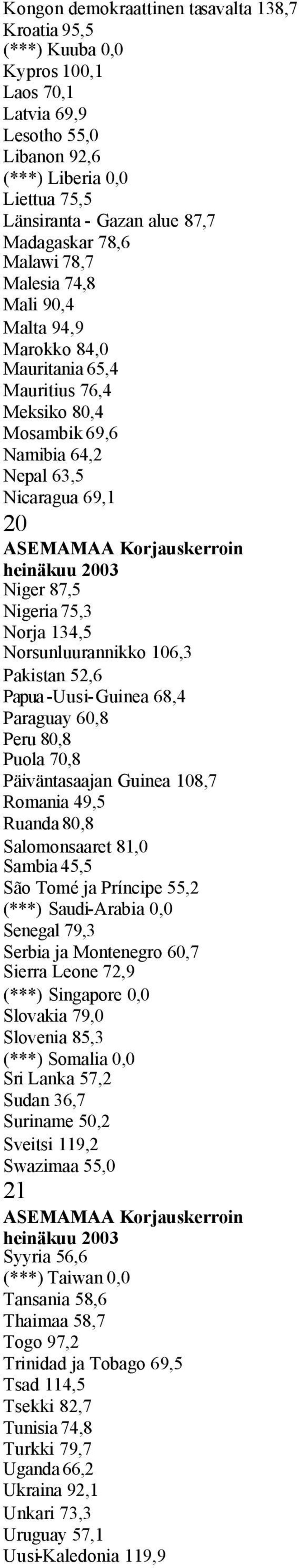 Norja 134,5 Norsunluurannikko 106,3 Pakistan 52,6 Papua -Uusi-Guinea 68,4 Paraguay 60,8 Peru 80,8 Puola 70,8 Päiväntasaajan Guinea 108,7 Romania 49,5 Ruanda 80,8 Salomonsaaret 81,0 Sambia 45,5 São