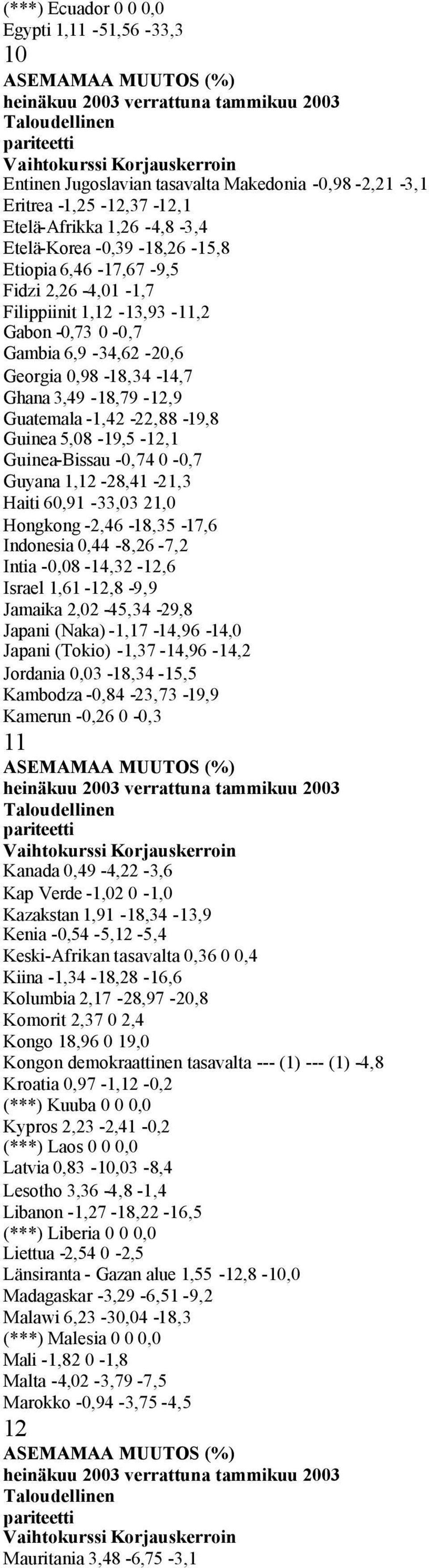 -1,42-22,88-19,8 Guinea 5,08-19,5-12,1 Guinea-Bissau -0,74 0-0,7 Guyana 1,12-28,41-21,3 Haiti 60,91-33,03 21,0 Hongkong -2,46-18,35-17,6 Indonesia 0,44-8,26-7,2 Intia -0,08-14,32-12,6 Israel