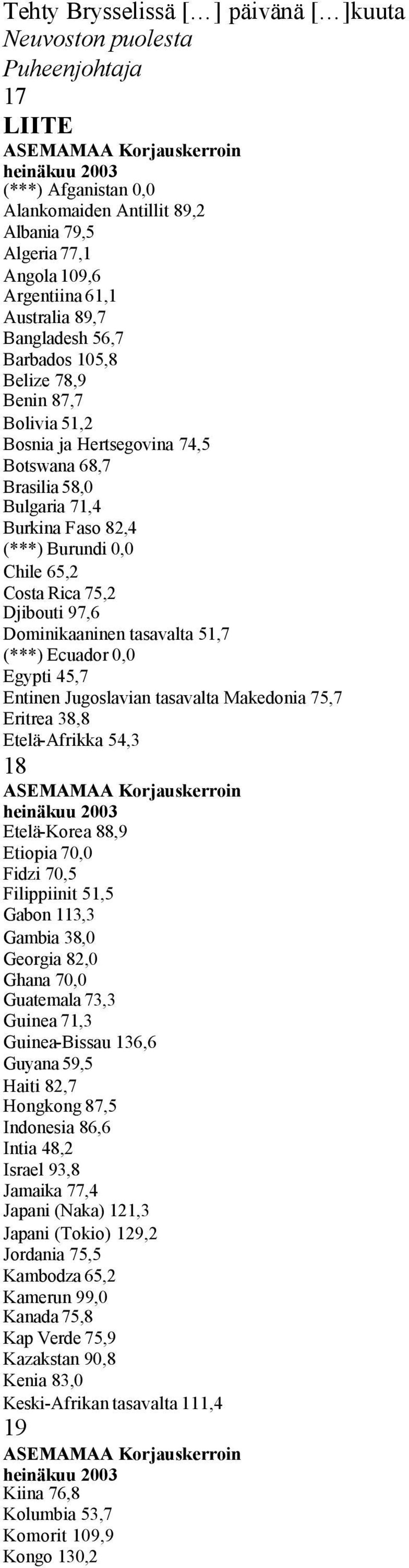 Costa Rica 75,2 Djibouti 97,6 Dominikaaninen tasavalta 51,7 (***) Ecuador 0,0 Egypti 45,7 Entinen Jugoslavian tasavalta Makedonia 75,7 Eritrea 38,8 Etelä-Afrikka 54,3 18 ASEMAMAA Etelä-Korea 88,9