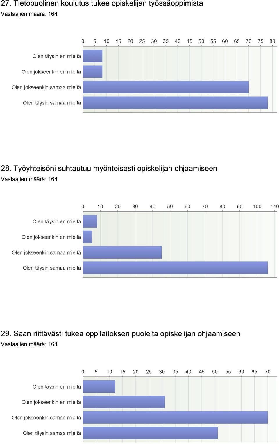 Työyhteisöni suhtautuu myönteisesti opiskelijan ohjaamiseen 0 10 20 30 40 50 60