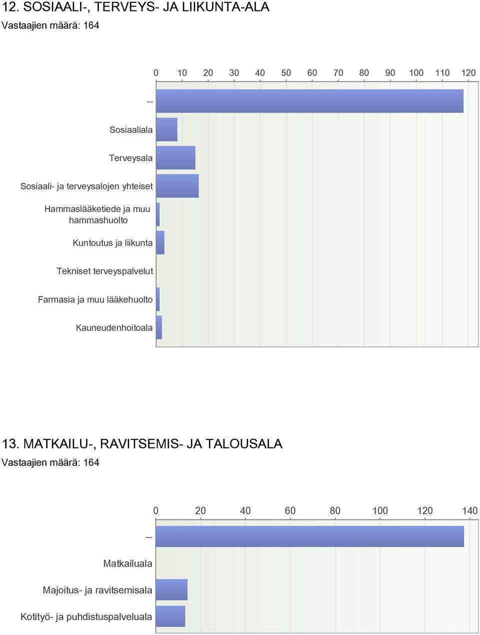 liikunta Tekniset terveyspalvelut Farmasia ja muu lääkehuolto Kauneudenhoitoala 13.