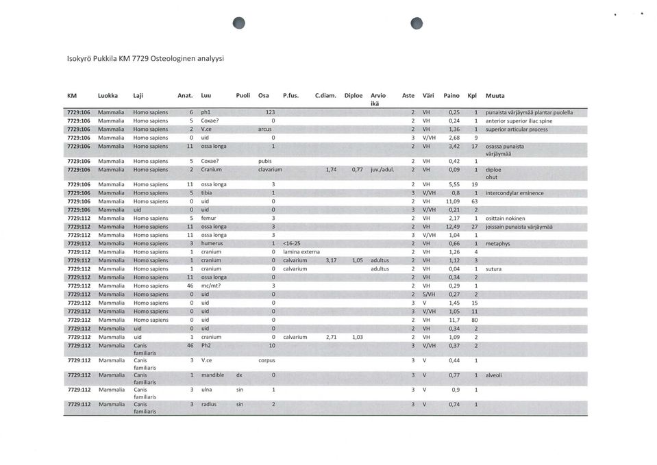 Cranium 5 ossa longa tibia uid uid 5 femur ossa longa ossa longa humerus cranium cranium cranium ossa longa 46 mc/mt? uid 46 cranium Ph V.ce mandible ulna radius Puoli Osa P.fus. C.diam.