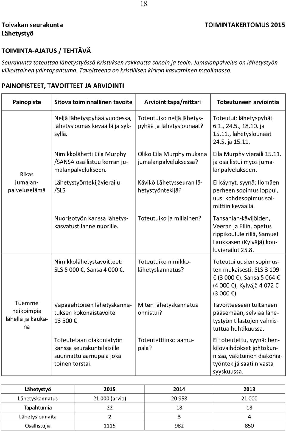 PAINOPISTEET, TAVOITTEET JA ARVIOINTI Painopiste Sitova toiminnallinen tavoite Arviointitapa/mittari Toteutuneen arviointia Neljä lähetyspyhää vuodessa, lähetyslounas keväällä ja syksyllä.