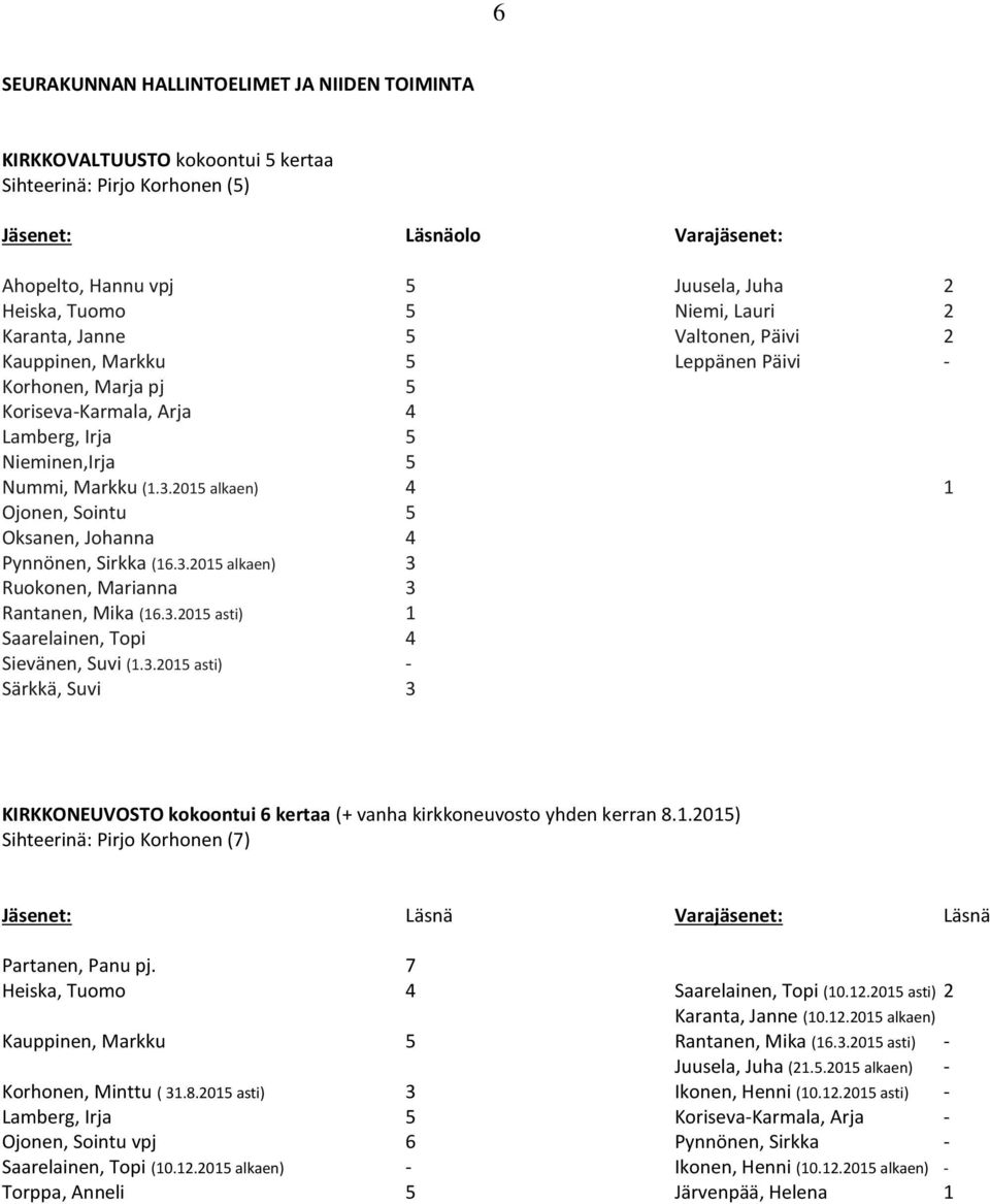 2015 alkaen) 4 1 Ojonen, Sointu 5 Oksanen, Johanna 4 Pynnönen, Sirkka (16.3.2015 alkaen) 3 Ruokonen, Marianna 3 Rantanen, Mika (16.3.2015 asti) 1 Saarelainen, Topi 4 Sievänen, Suvi (1.3.2015 asti) - Särkkä, Suvi 3 KIRKKONEUVOSTO kokoontui 6 kertaa (+ vanha kirkkoneuvosto yhden kerran 8.