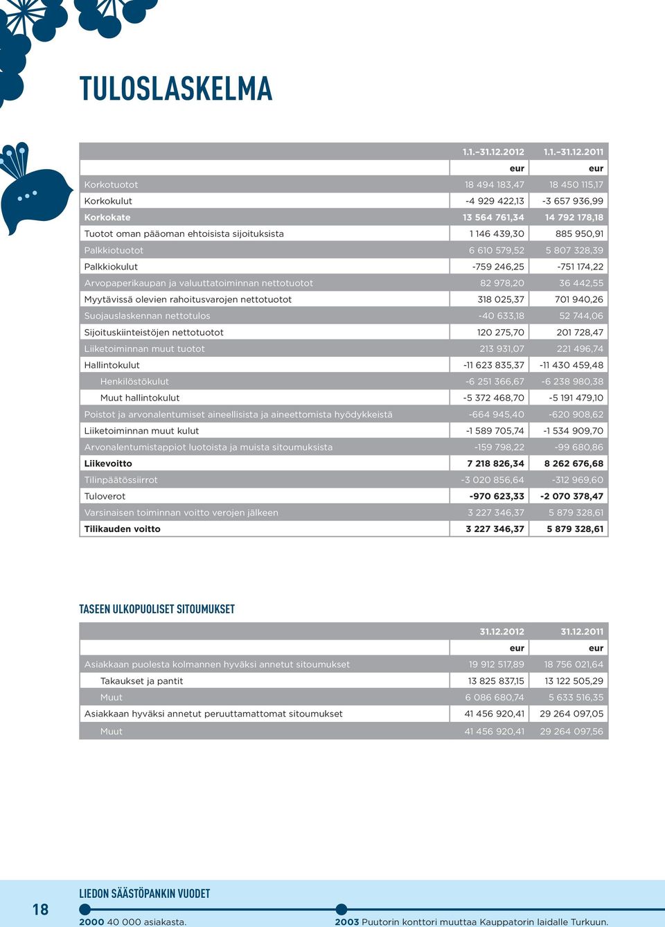 439,30 885 950,91 Palkkiotuotot 6 610 579,52 5 807 328,39 Palkkiokulut -759 246,25-751 174,22 Arvopaperikaupan ja valuuttatoiminnan nettotuotot 82 978,20 36 442,55 Myytävissä olevien rahoitusvarojen