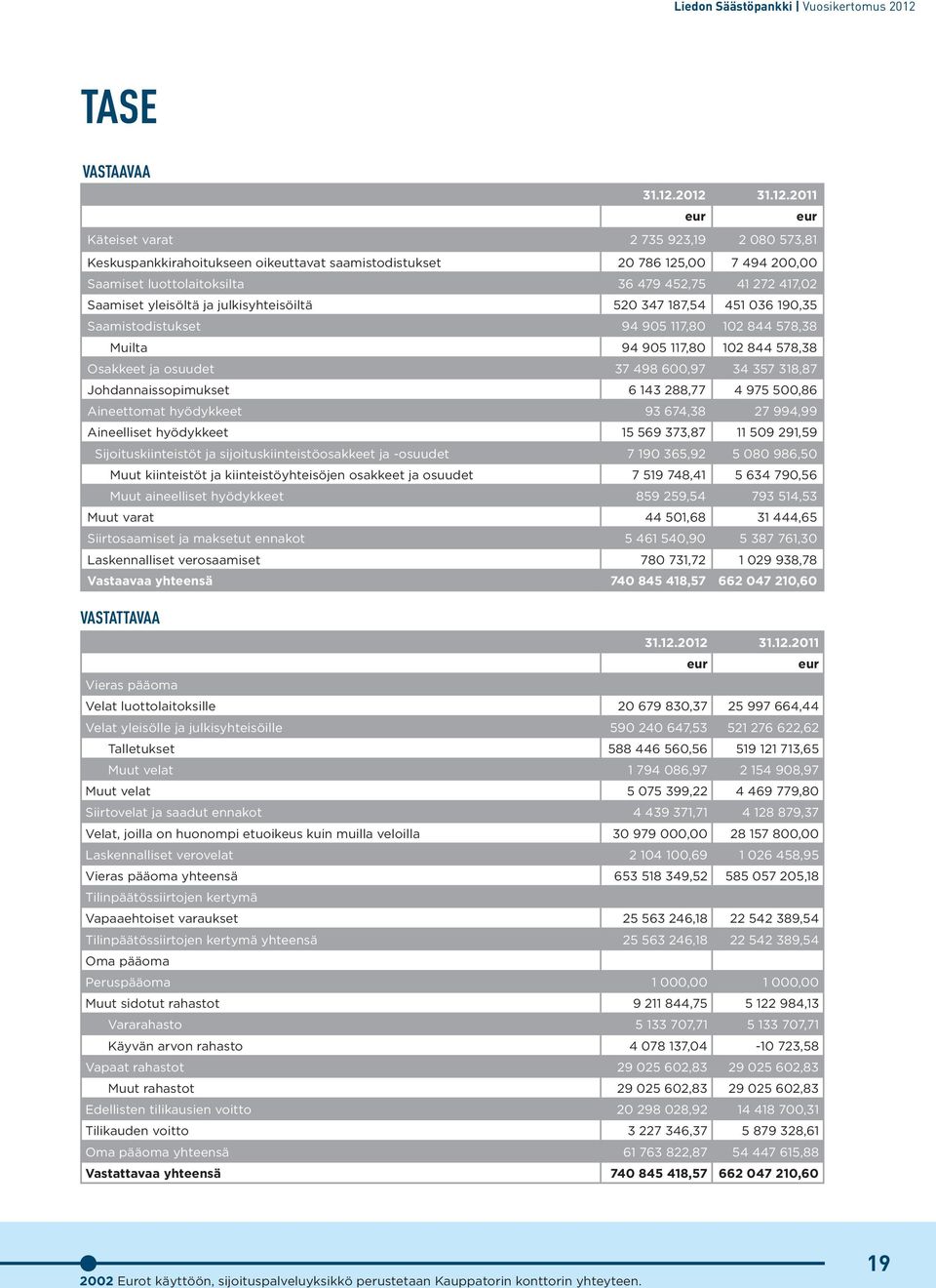2012 31.12.2011 eur eur Käteiset varat 2 735 923,19 2 080 573,81 Keskuspankkirahoitukseen oikeuttavat saamistodistukset 20 786 125,00 7 494 200,00 Saamiset luottolaitoksilta 36 479 452,75 41 272