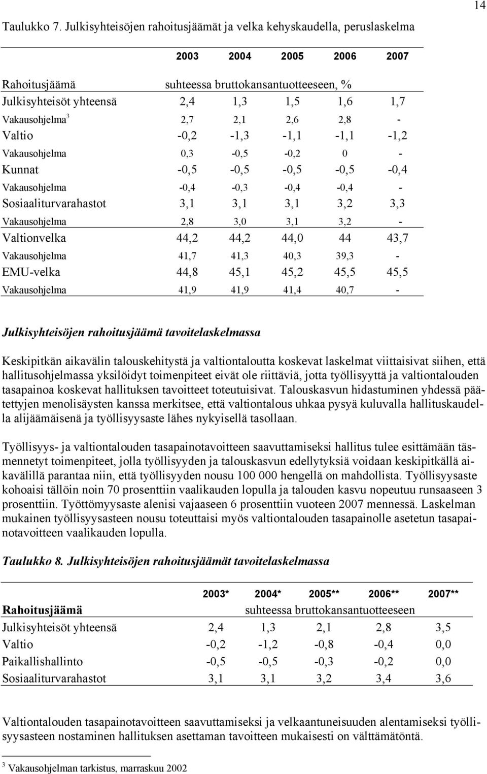 Vakausohjelma 3 2,7 2,1 2,6 2,8 - Valtio -0,2-1,3-1,1-1,1-1,2 Vakausohjelma 0,3-0,5-0,2 0 - Kunnat -0,5-0,5-0,5-0,5-0,4 Vakausohjelma -0,4-0,3-0,4-0,4 - Sosiaaliturvarahastot 3,1 3,1 3,1 3,2 3,3