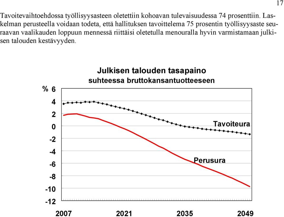 vaalikauden loppuun mennessä riittäisi oletetulla menouralla hyvin varmistamaan julkisen talouden kestävyyden.